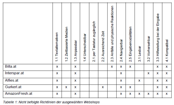 Tabelle die anzeigt, welche WCAG Regeln von den Onlineshops billa, interspar, alfies, gurkerl, amazonfresh nicht eingehalten werden