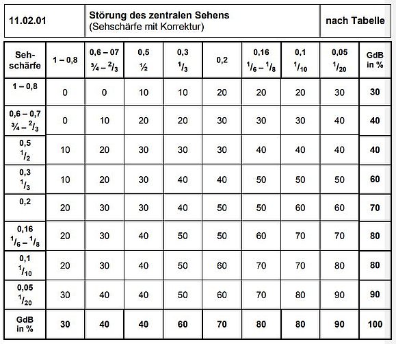 Tabelle mit Richtwerten - je weiter die Sehschärfe unter 1,0 desto größer der Grad der Behinderung