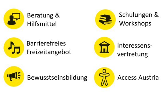 Eine Übersichtsgrafik mit unseren Grundpfeilern: Beratung & Hilfsmittel, Freizeitangebot, Bewusstseinsbildung, Schulungen & Workshops, Interessensvertretung, Access Austria