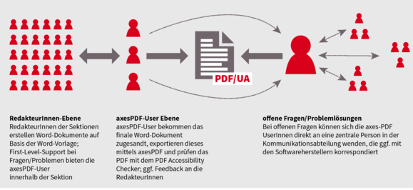 Ausschnitt einer Grafik die den Workflow und den Wissenstransfer im Sozialministerium skizziert und den gesamten Artikel visuell zusammenfasst